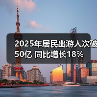 2025年居民出游人次破50亿 同比增长18%(图4) 2025年居民出游人次破50亿 同比增长18%(图4)