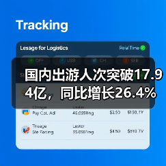 国内出游人次突破17.94亿,同比增长26.4%(图4) 国内出游人次突破17.94亿,同比增长26.4%(图4)