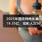 2025年国庆档电影票房18.35亿，观影人次5007万