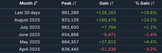 上一次逼近百万在线还是2022年11月
