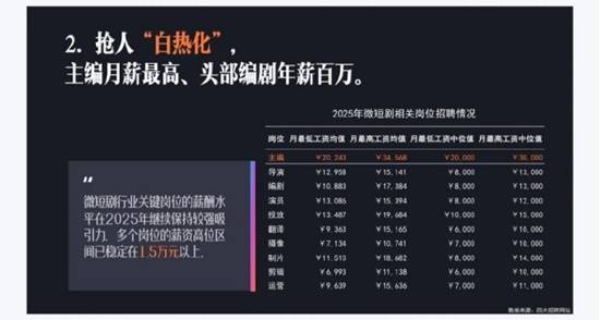 日薪近6万元 头部短剧演员部分档期排到两个月后